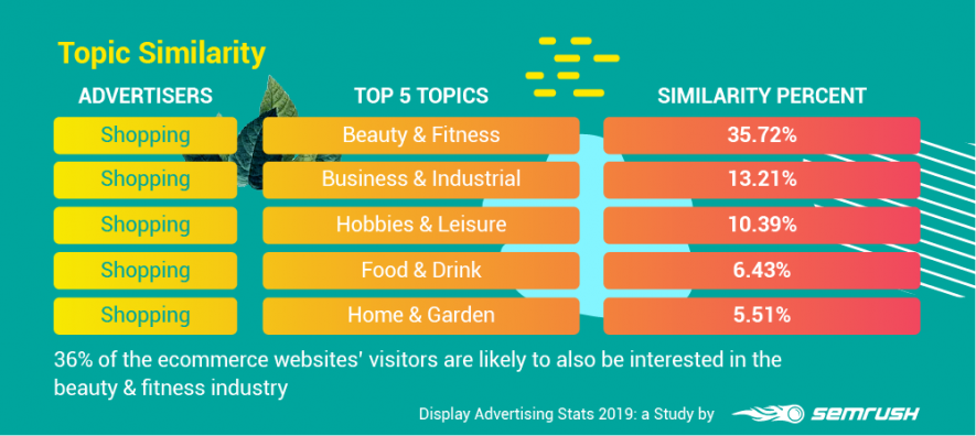 Topic-similarity Topic-similarity-display-advertising